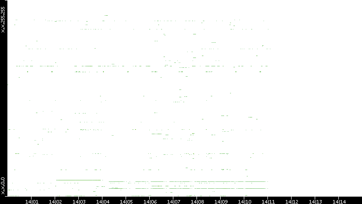 Src. IP vs. Time