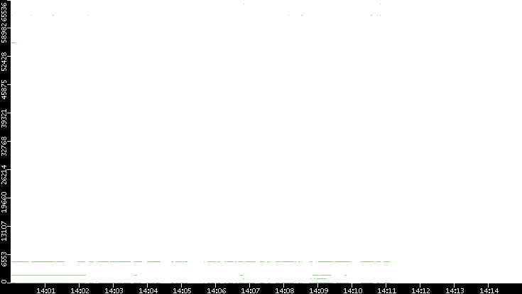 Src. Port vs. Time