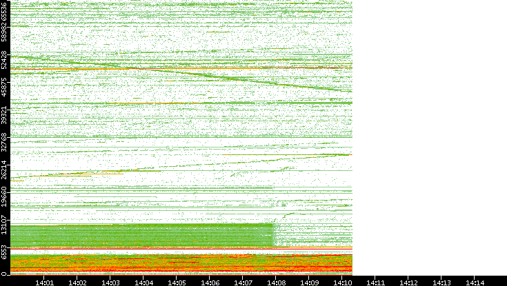 Dest. Port vs. Time