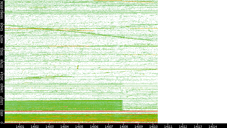 Src. Port vs. Time