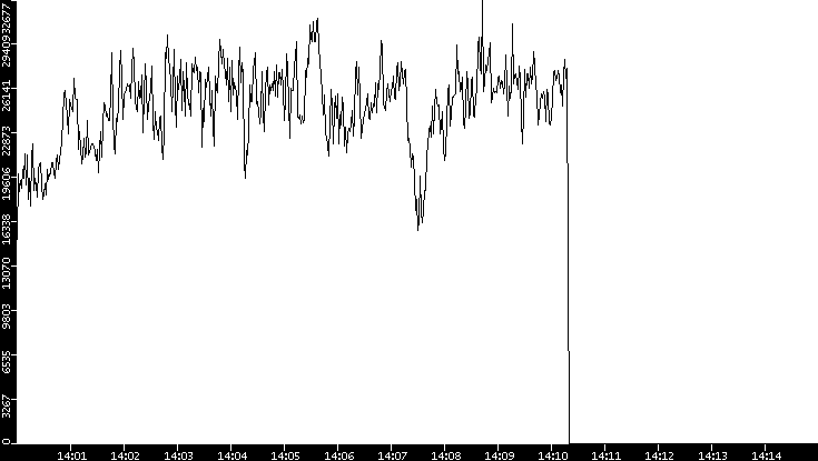 Throughput vs. Time