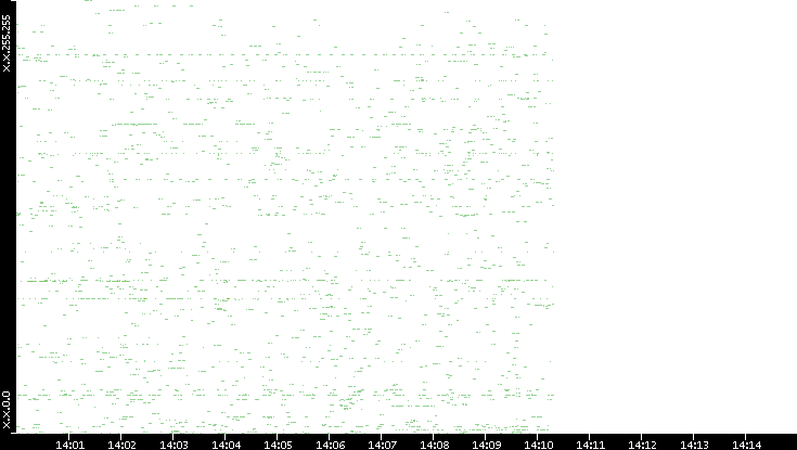 Src. IP vs. Time