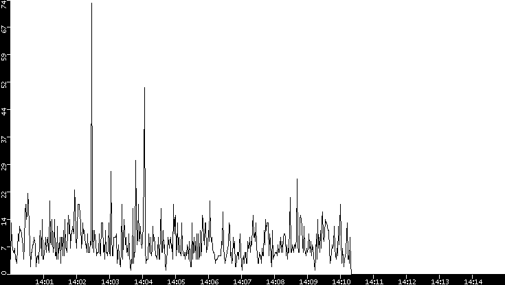 Throughput vs. Time