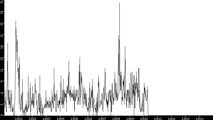 Throughput vs. Time