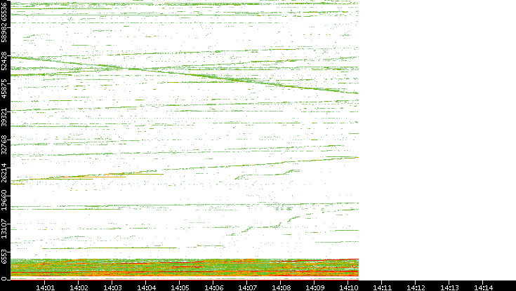 Dest. Port vs. Time