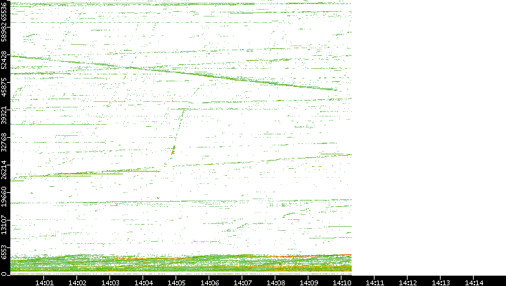 Src. Port vs. Time