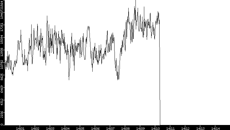 Throughput vs. Time