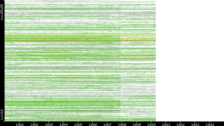 Dest. IP vs. Time