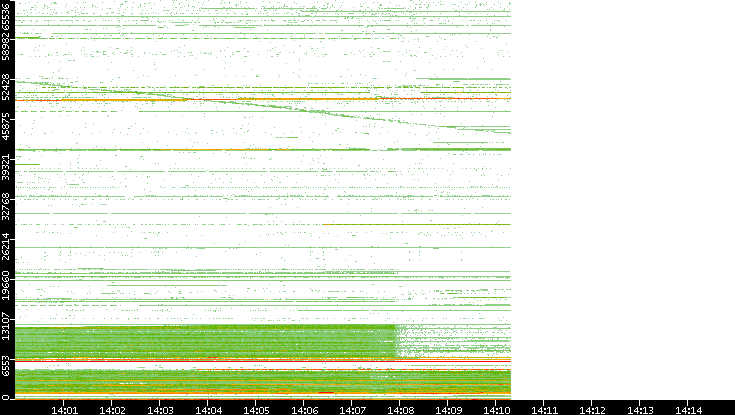 Dest. Port vs. Time