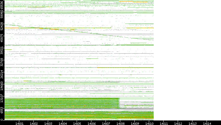 Src. Port vs. Time