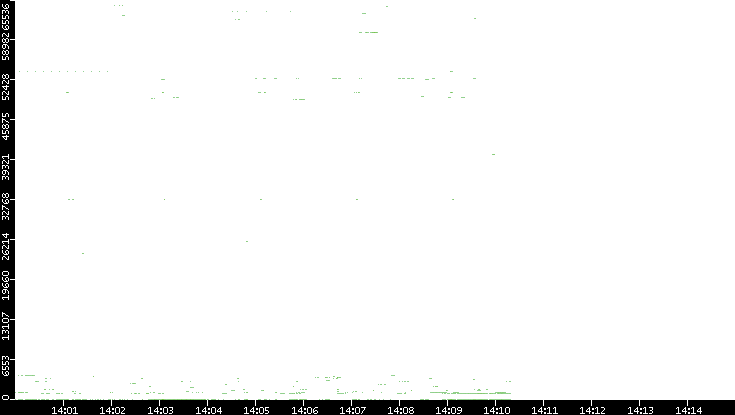 Dest. Port vs. Time