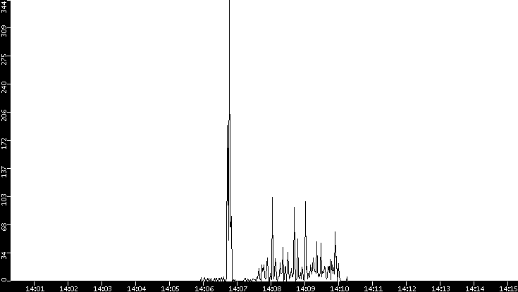 Throughput vs. Time