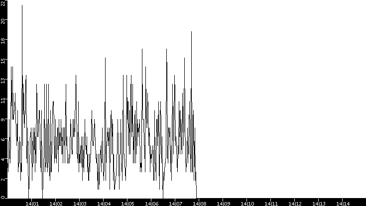 Throughput vs. Time