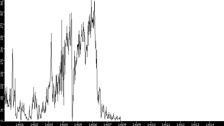 Throughput vs. Time