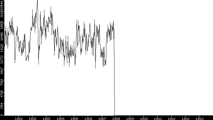 Throughput vs. Time