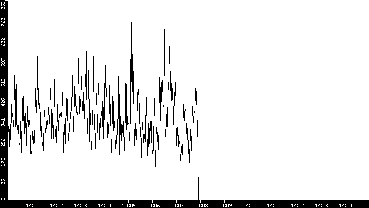 Throughput vs. Time