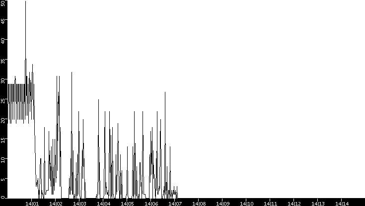 Throughput vs. Time