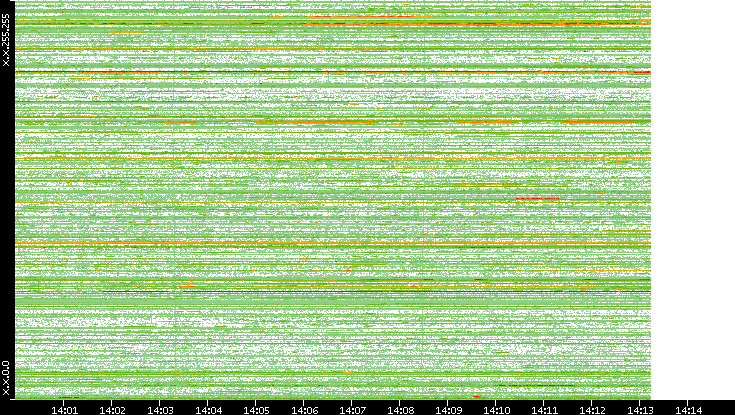 Dest. IP vs. Time