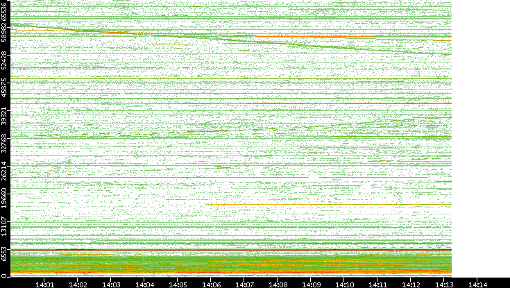 Src. Port vs. Time