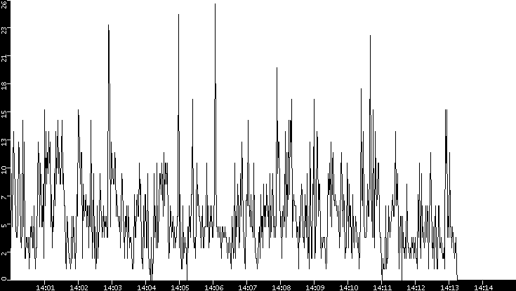 Throughput vs. Time