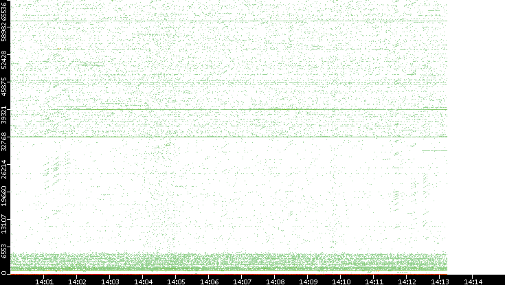 Src. Port vs. Time