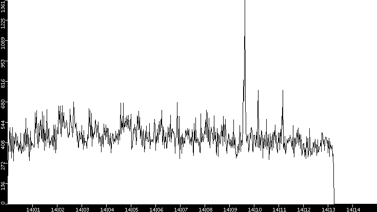 Throughput vs. Time
