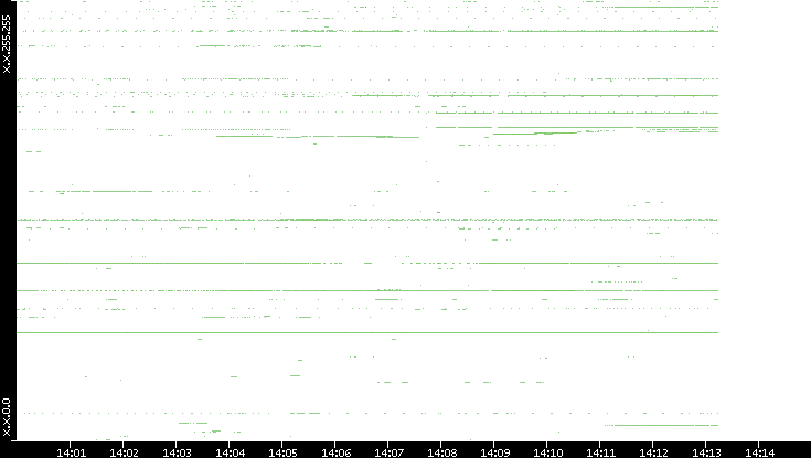 Src. IP vs. Time