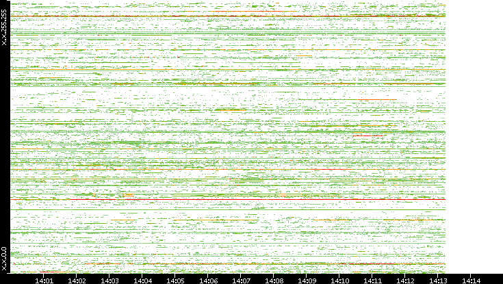 Dest. IP vs. Time