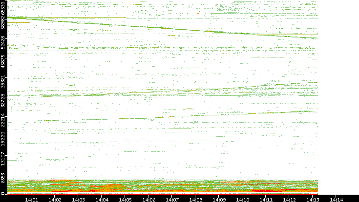 Dest. Port vs. Time