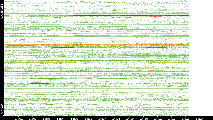 Src. IP vs. Time