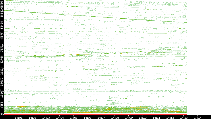 Src. Port vs. Time
