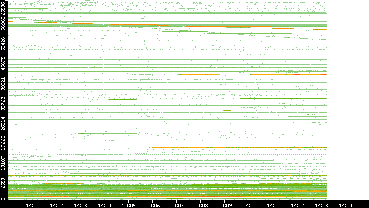 Src. Port vs. Time
