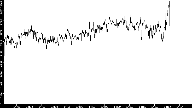 Throughput vs. Time