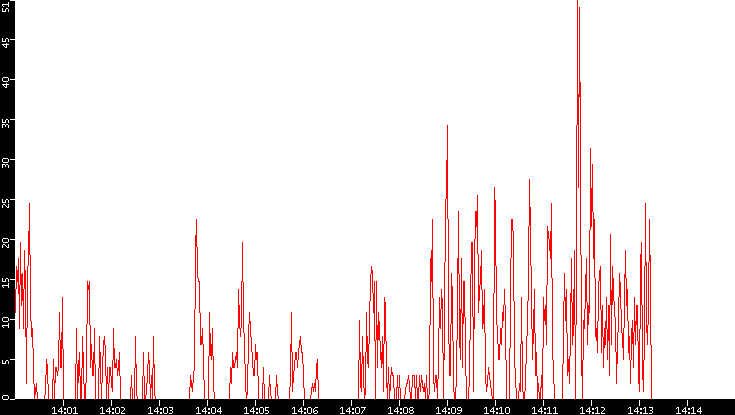 Nb. of Packets vs. Time