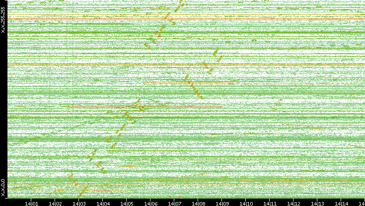 Dest. IP vs. Time