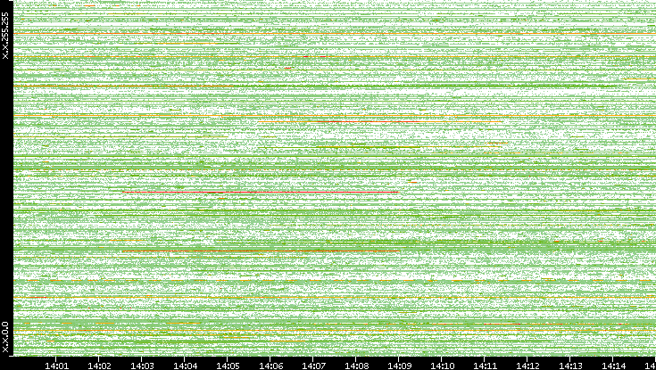 Src. IP vs. Time