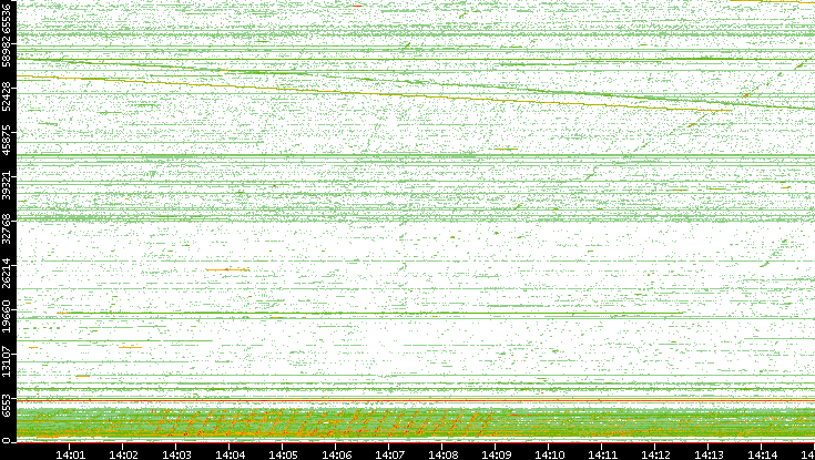 Src. Port vs. Time