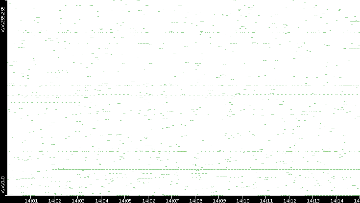 Dest. IP vs. Time