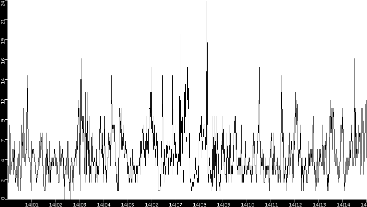 Throughput vs. Time