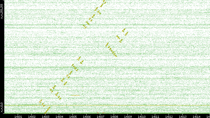 Dest. IP vs. Time