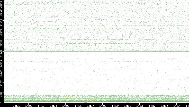 Dest. Port vs. Time