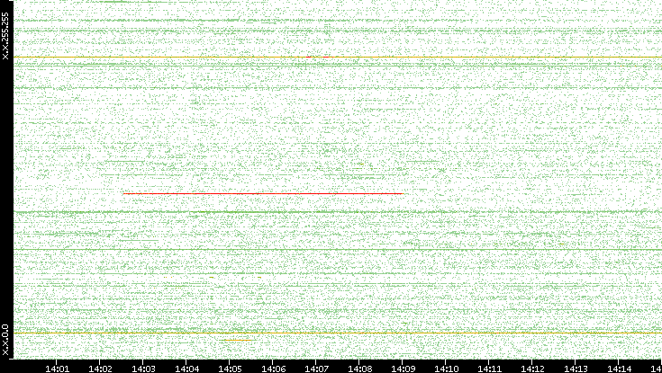 Src. IP vs. Time