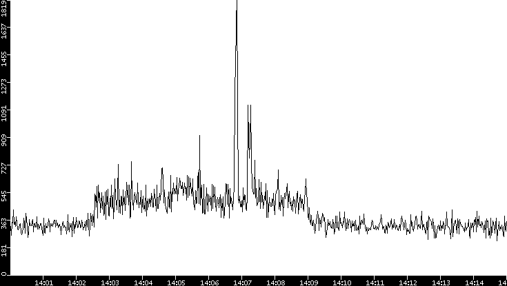 Throughput vs. Time