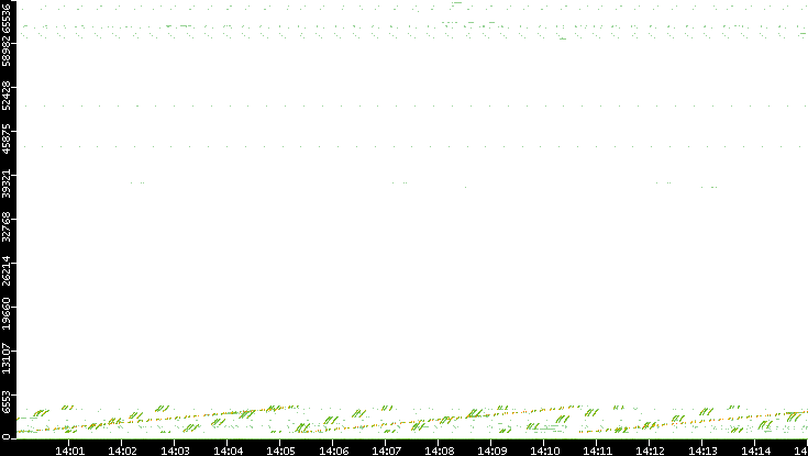 Src. Port vs. Time