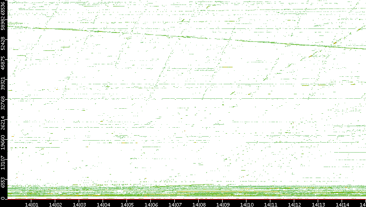 Src. Port vs. Time