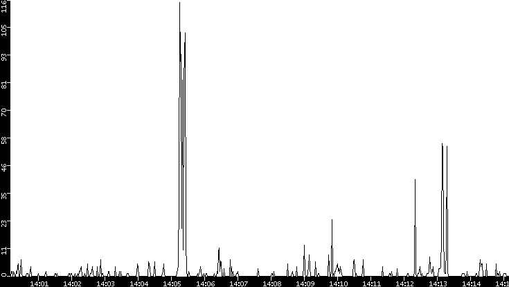 Throughput vs. Time