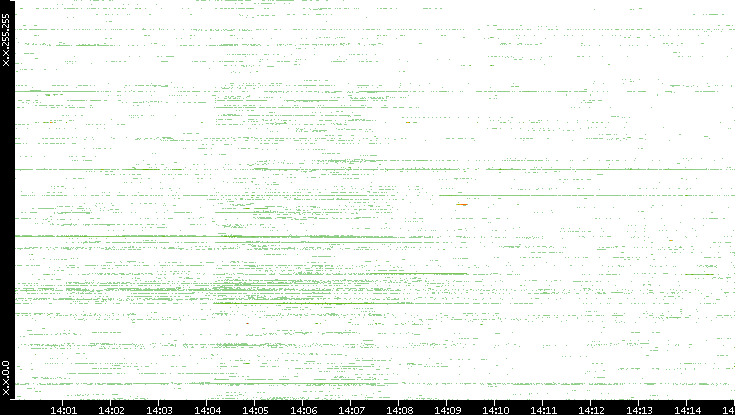 Src. IP vs. Time