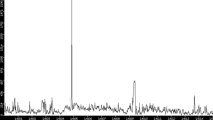 Throughput vs. Time