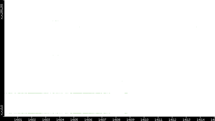 Src. IP vs. Time
