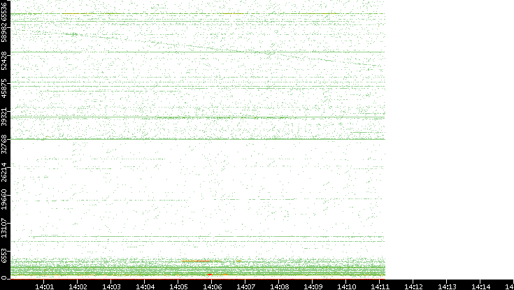Dest. Port vs. Time